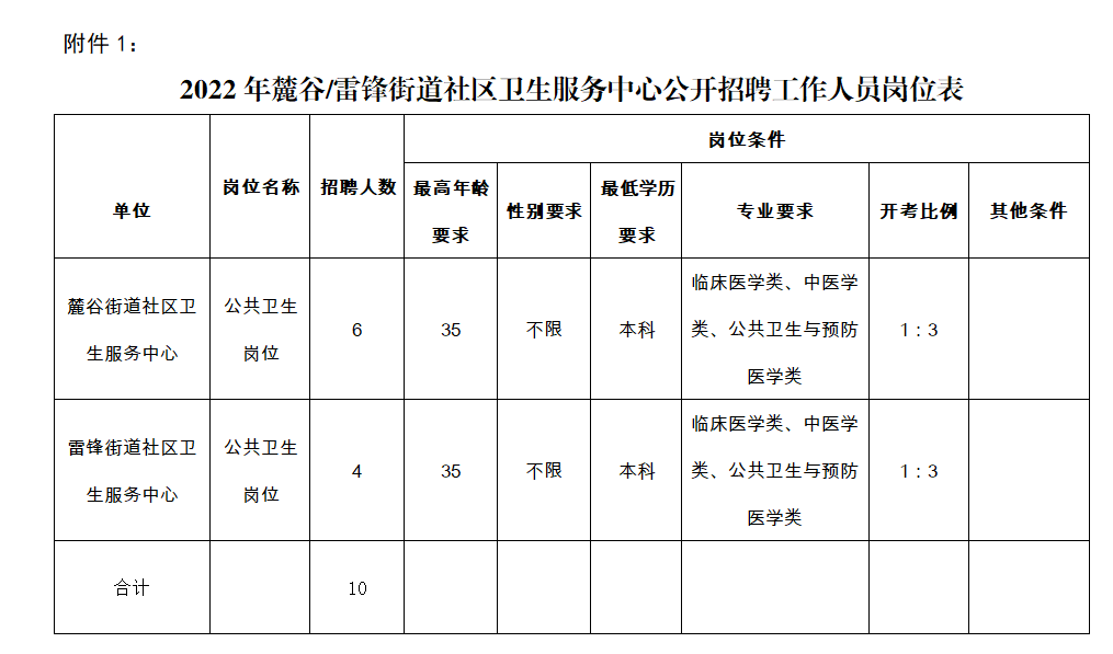 2022年麓谷/雷锋街道社区卫生服务中心公开招聘工作人员岗位表