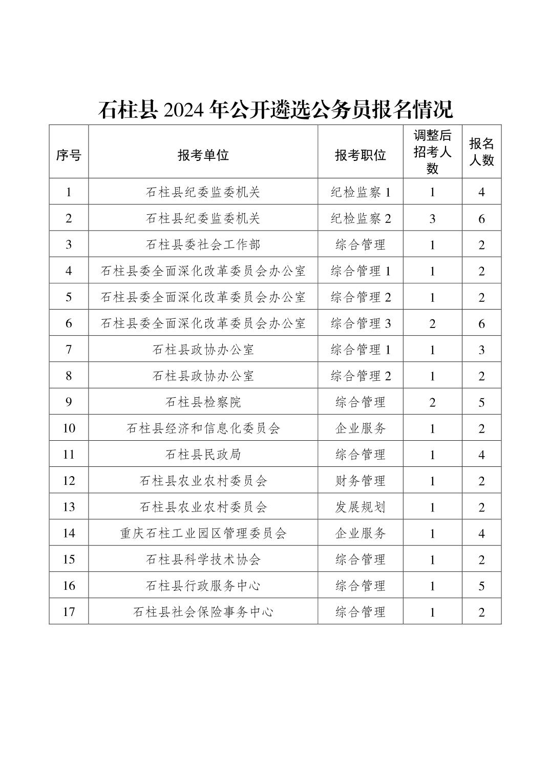 石柱遴选公务员报名统计